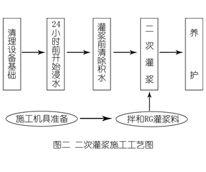 海南灌浆料施工工艺—文字完整版
